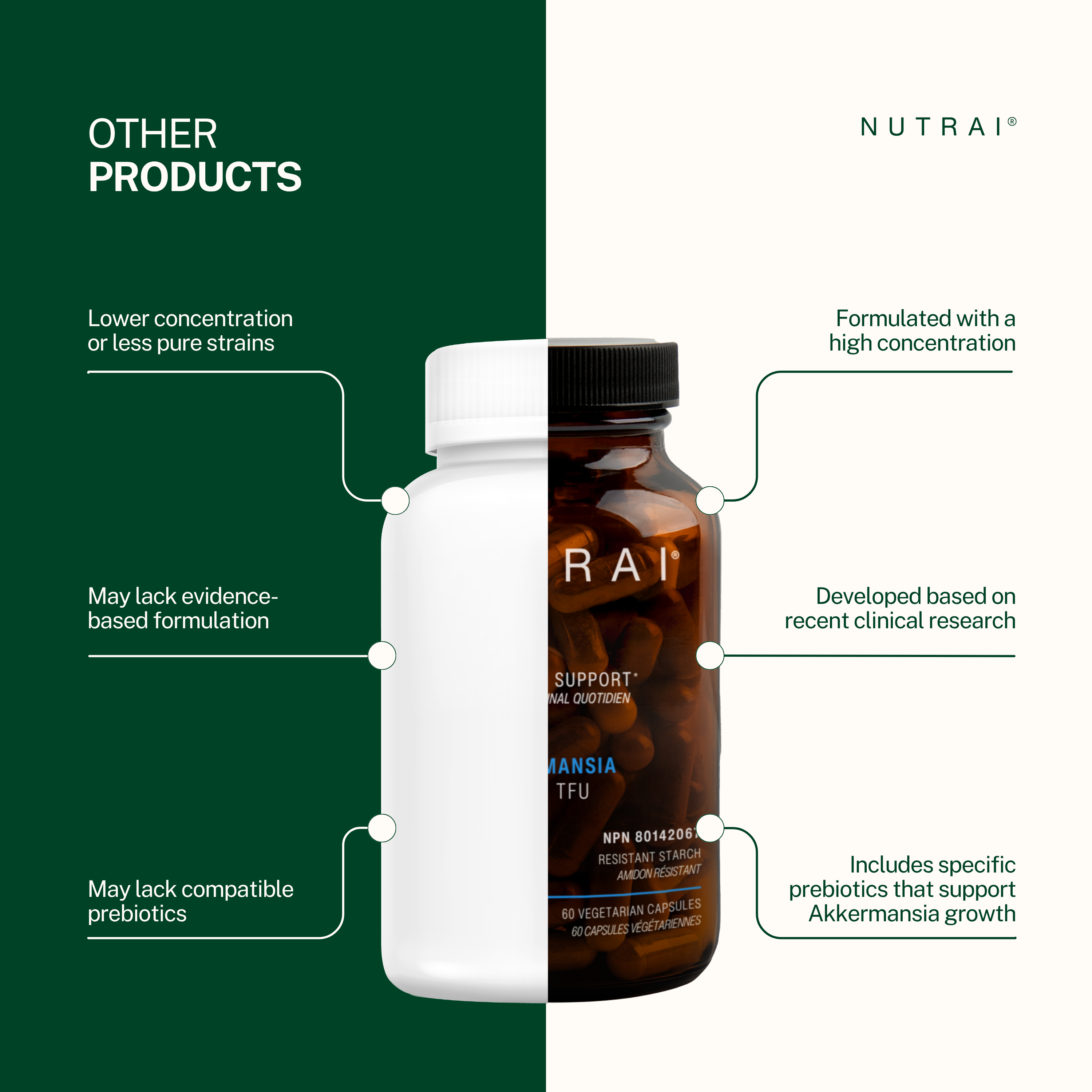 Nutrai Akkermansia Muciniphila Probiotic 150M TFU, 60 Vegetarian Capsules