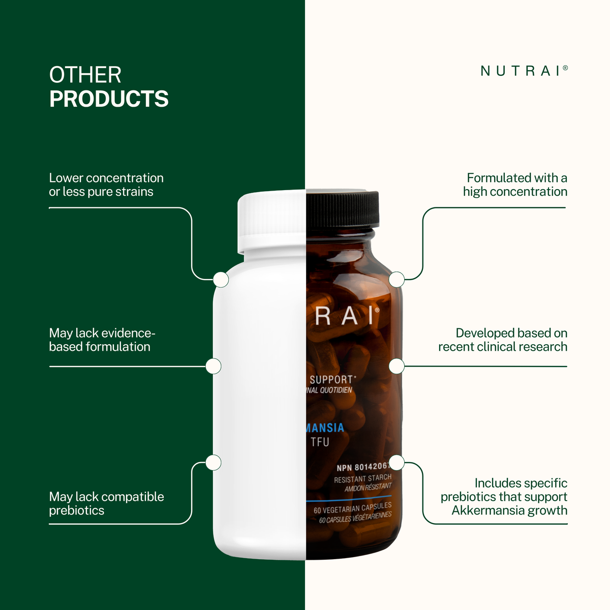 Nutrai Akkermansia Muciniphila Probiotic 150M TFU, 60 Vegetarian Capsules